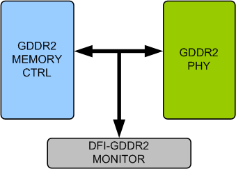 GDDR2 DFI Verification IP