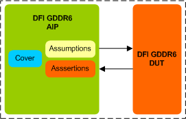GDDR6 DFI Assertion IP