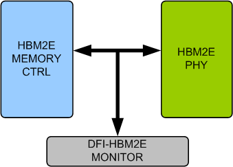 HBM2E DFI Verification IP
