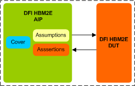 HBM2E DFI Assertion IP