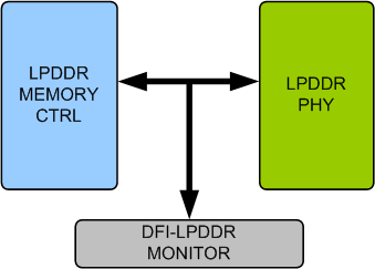 LPDDR DFI Verification IP