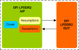 LPDDR2 DFI Assertion IP