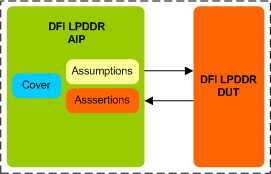 LPDDR DFI Assertion IP