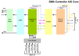 DMA Controller with AXI IIP