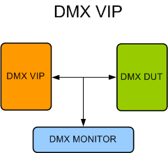 DMX Verification IP