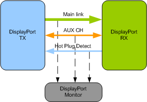 Display Port Verification IP
