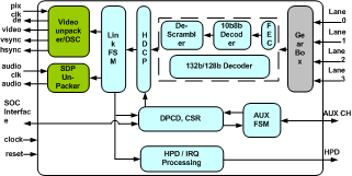 DISPLAY PORT RECEIVER IIP