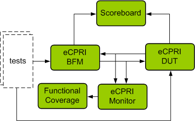 eCPRI Verification IP