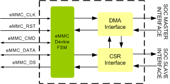 eMMC Device Controller IIP