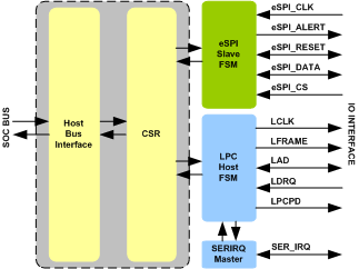 eSPI LPC Bridge IIP