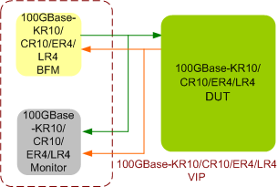 100GBase-KR10/CR10/SR10/LR4 Verification IP