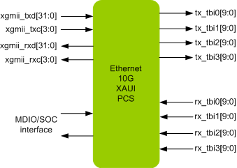 ETHERNET 10G XAUI PCS IIP