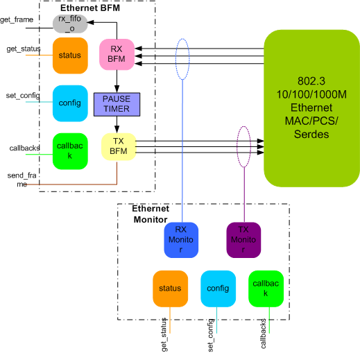 Ethernet 1G Verification IP