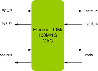 ETHERNET 1G MAC IIP