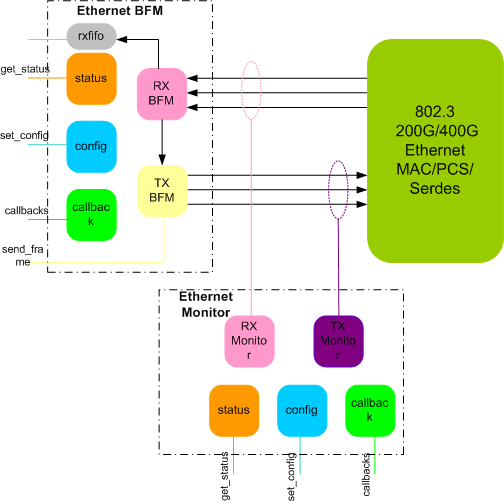 Ethernet 200G,400G Verification IP