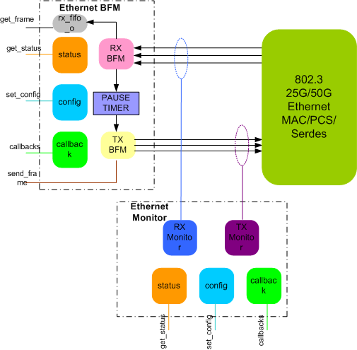 Ethernet 25G,50G Verification IP