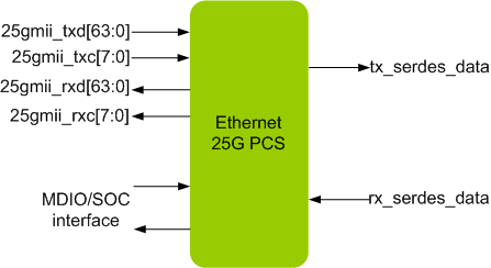 ETHERNET 25G PCS IIP