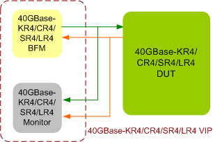 40GBase-KR4/CR4/SR4/LR4/KR2 Verification IP