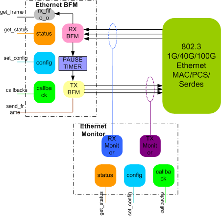 Ethernet 40G,100G Verification IP