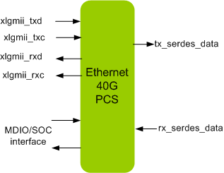 ETHERNET 40G PCS IIP