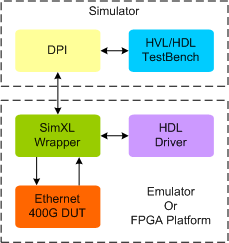 Ethernet 400G Synthesizable Transactor