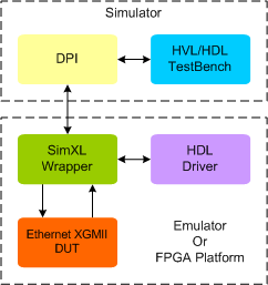 Ethernet XGMII Synthesizable Transactor