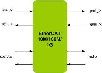 ETHERCAT 1G IIP