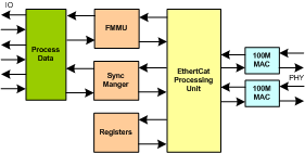 Ethercat Slave IIP