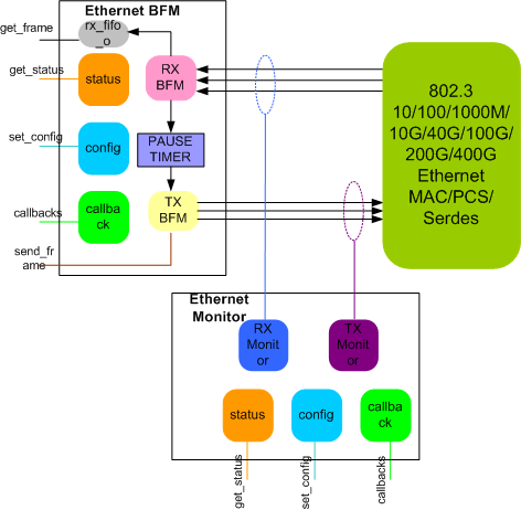 Ethernet - up to 800G Verification IP