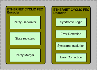 ETHERNET CYCLIC FEC IIP