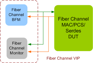 Fibre Channel Verification IP