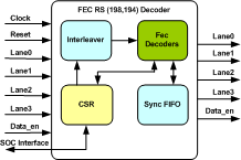 FEC RS (198,194) Decoder IIP