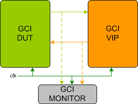 GCI Verification IP
