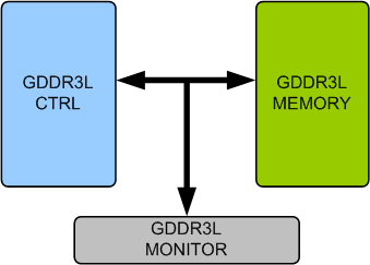 GDDR3L Memory Model