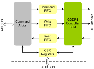 GDDR4 Controller IIP