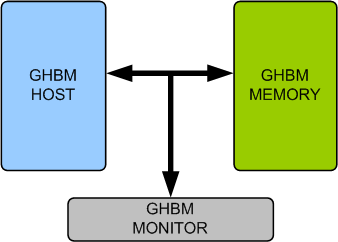 GHBM Memory Model