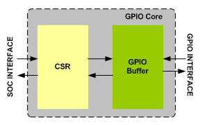 GPIO IIP