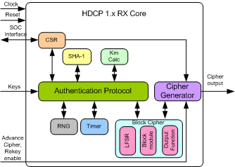 HDCP 1.x Receiver IIP