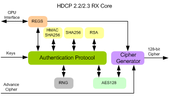 HDCP 2.3 RECEIVER IP