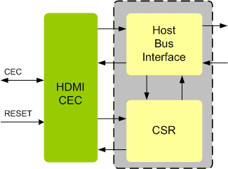 HDMI CEC IIP