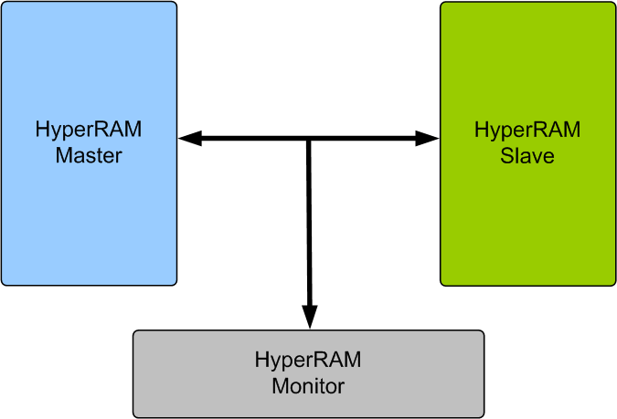 HyperRAM Memory Model