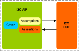 I2C Assertion IP