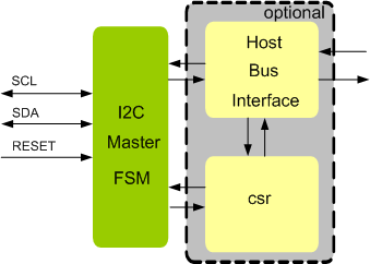 I2C Master IIP