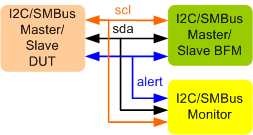 I2C/SMBus VIP