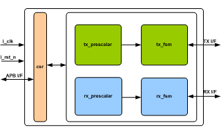 I2S Controller IIP