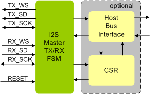 I2S Master Controller IIP