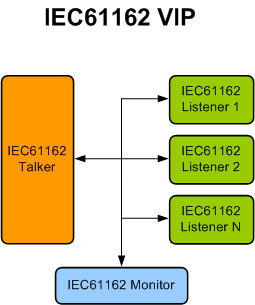 IEC61162 Verification IP