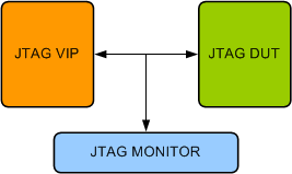 JTAG (IEEE 1149.1/1149.6) Verification IP