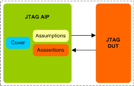 JTAG (IEEE 1149.1/1149.6) Assertion IP