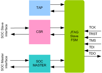 JTAG Slave To SOC Bridge IIP